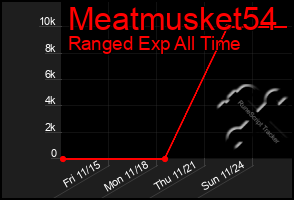 Total Graph of Meatmusket54