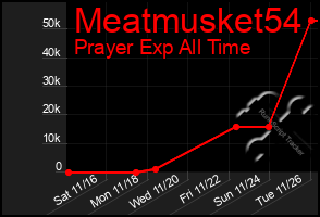 Total Graph of Meatmusket54