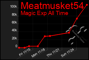 Total Graph of Meatmusket54