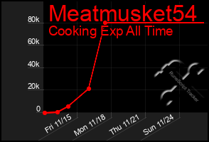 Total Graph of Meatmusket54