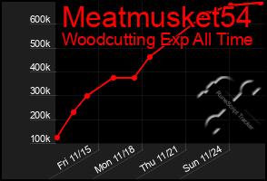 Total Graph of Meatmusket54