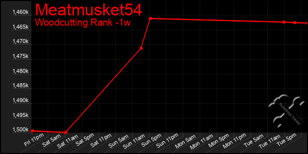 Last 7 Days Graph of Meatmusket54