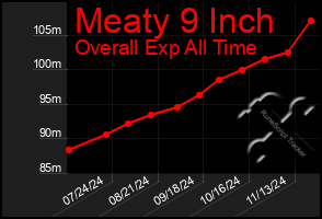 Total Graph of Meaty 9 Inch