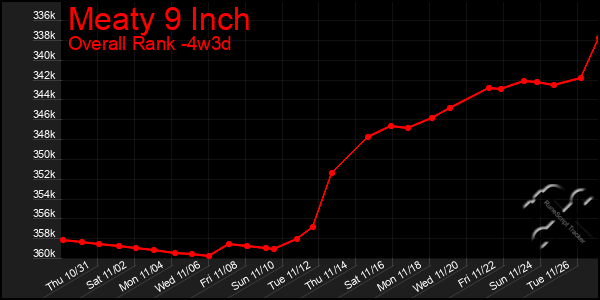 Last 31 Days Graph of Meaty 9 Inch