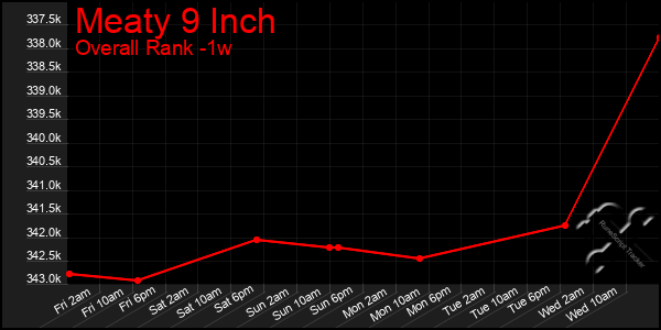 Last 7 Days Graph of Meaty 9 Inch