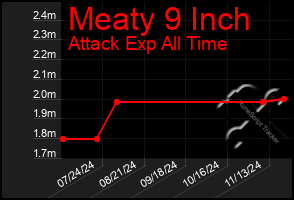 Total Graph of Meaty 9 Inch