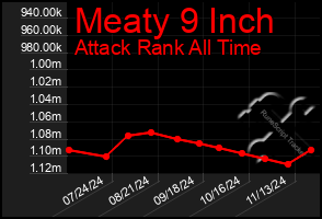 Total Graph of Meaty 9 Inch