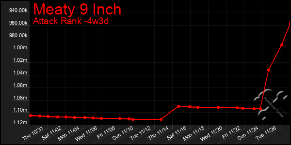 Last 31 Days Graph of Meaty 9 Inch