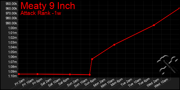 Last 7 Days Graph of Meaty 9 Inch