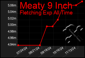 Total Graph of Meaty 9 Inch