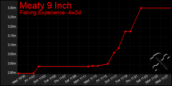 Last 31 Days Graph of Meaty 9 Inch