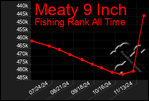 Total Graph of Meaty 9 Inch