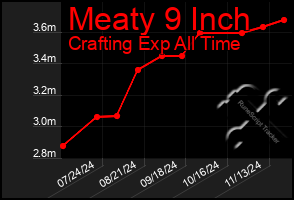 Total Graph of Meaty 9 Inch