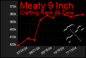 Total Graph of Meaty 9 Inch