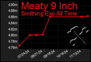 Total Graph of Meaty 9 Inch