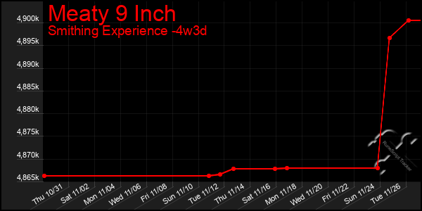 Last 31 Days Graph of Meaty 9 Inch