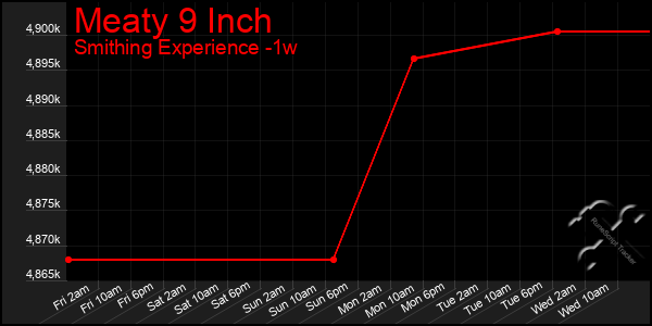 Last 7 Days Graph of Meaty 9 Inch