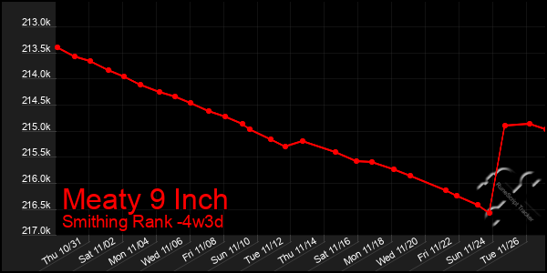 Last 31 Days Graph of Meaty 9 Inch