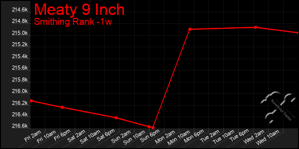 Last 7 Days Graph of Meaty 9 Inch