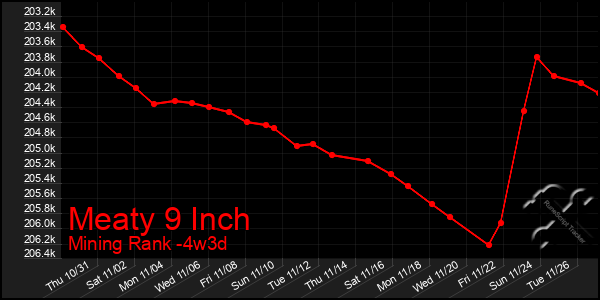 Last 31 Days Graph of Meaty 9 Inch