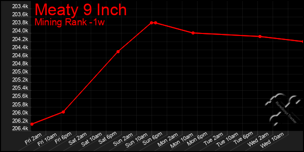 Last 7 Days Graph of Meaty 9 Inch