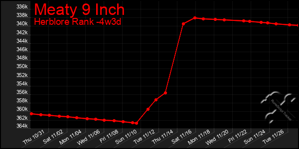 Last 31 Days Graph of Meaty 9 Inch