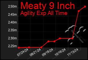 Total Graph of Meaty 9 Inch