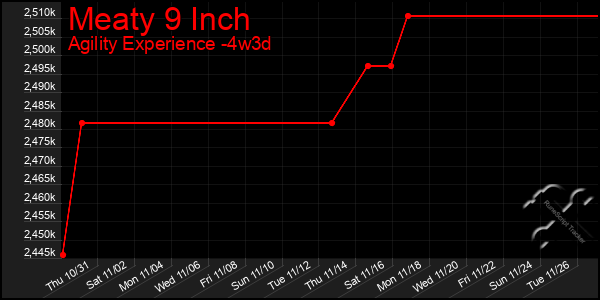 Last 31 Days Graph of Meaty 9 Inch