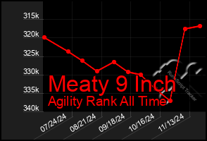 Total Graph of Meaty 9 Inch