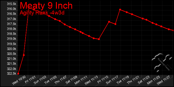 Last 31 Days Graph of Meaty 9 Inch