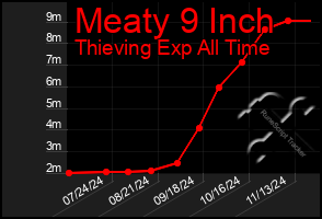 Total Graph of Meaty 9 Inch