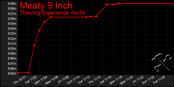 Last 31 Days Graph of Meaty 9 Inch