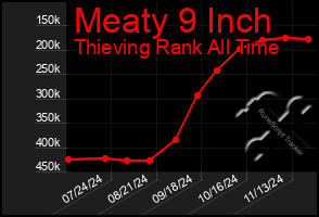 Total Graph of Meaty 9 Inch