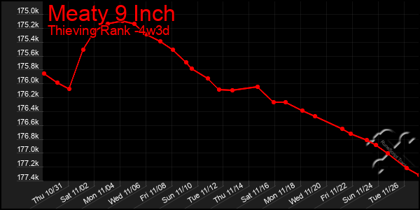 Last 31 Days Graph of Meaty 9 Inch