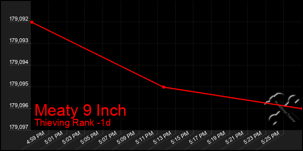 Last 24 Hours Graph of Meaty 9 Inch