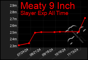 Total Graph of Meaty 9 Inch