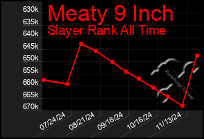 Total Graph of Meaty 9 Inch