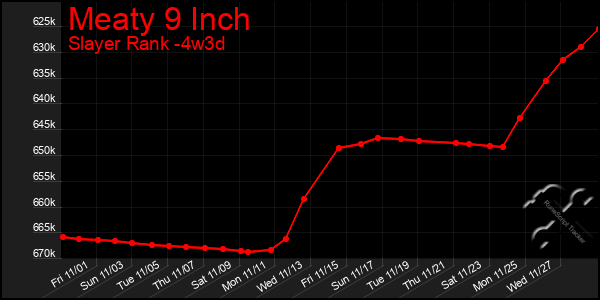 Last 31 Days Graph of Meaty 9 Inch