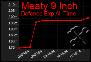 Total Graph of Meaty 9 Inch