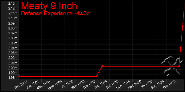 Last 31 Days Graph of Meaty 9 Inch