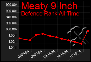 Total Graph of Meaty 9 Inch