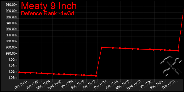 Last 31 Days Graph of Meaty 9 Inch