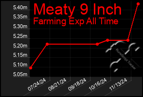 Total Graph of Meaty 9 Inch