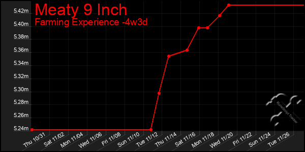 Last 31 Days Graph of Meaty 9 Inch