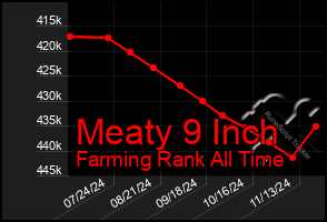 Total Graph of Meaty 9 Inch