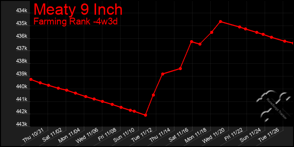 Last 31 Days Graph of Meaty 9 Inch