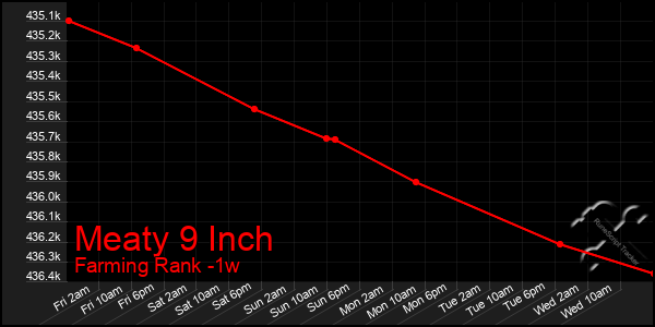 Last 7 Days Graph of Meaty 9 Inch