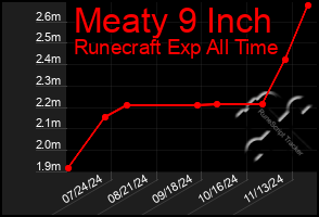 Total Graph of Meaty 9 Inch