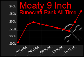 Total Graph of Meaty 9 Inch