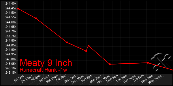 Last 7 Days Graph of Meaty 9 Inch